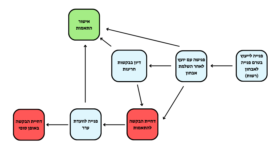 תהליך הסדרת התאמות תרשים זרימה